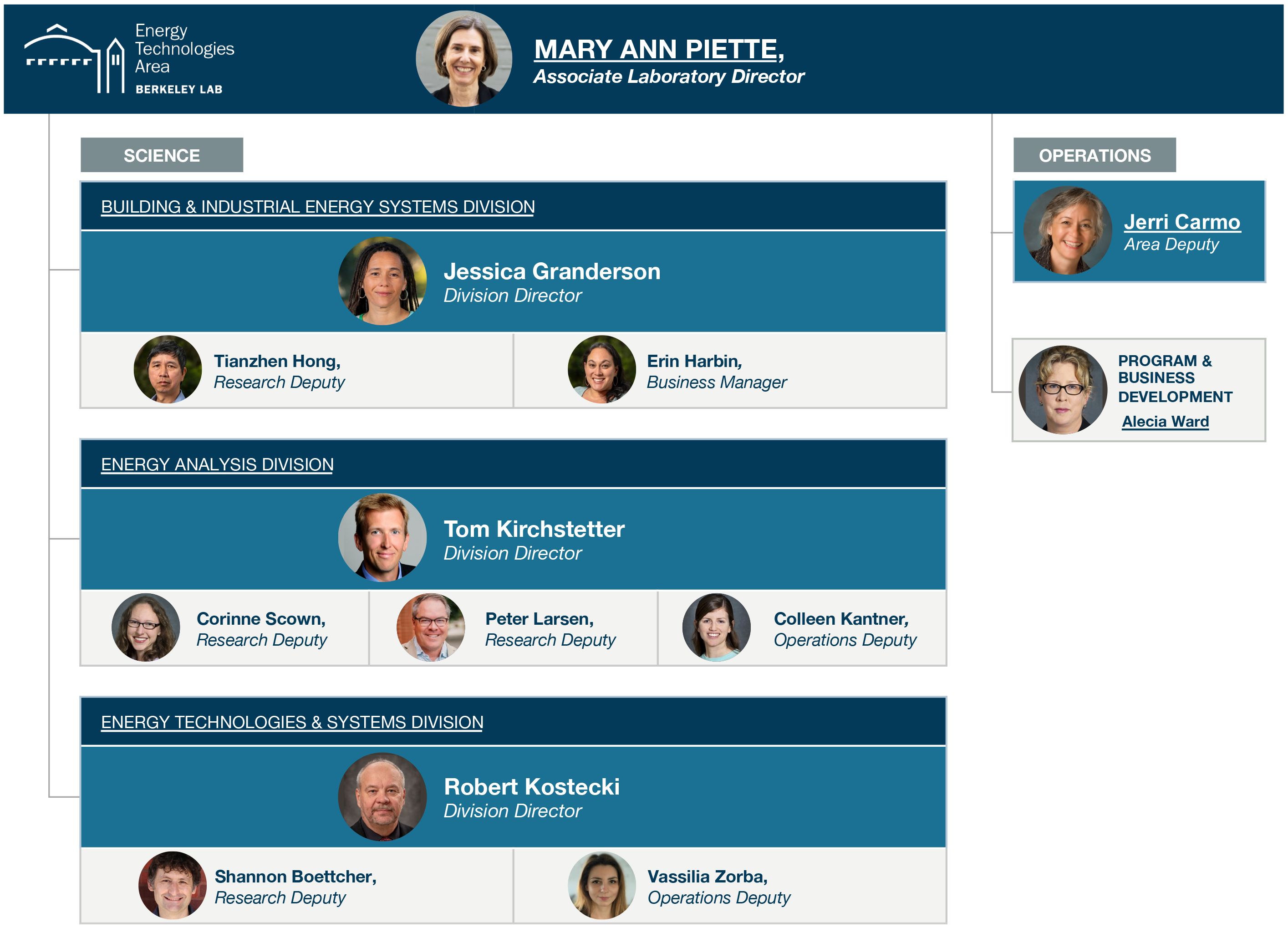 ETA Org Chart